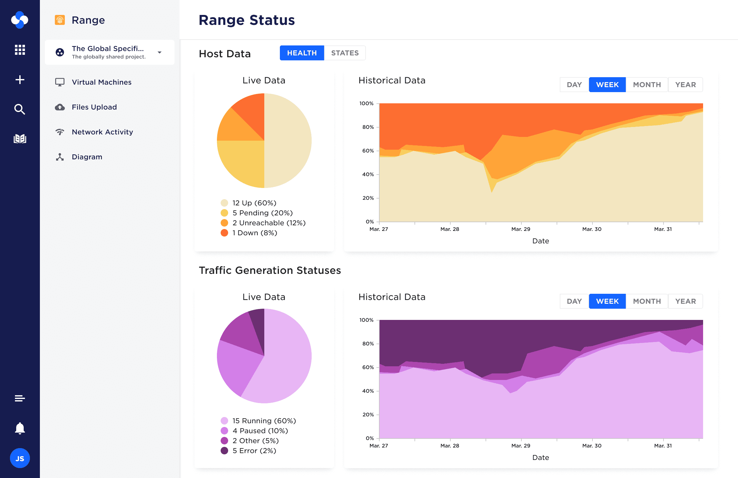 Range Status dashboard with live and historical VM health charts